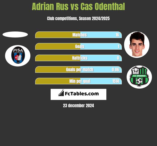 Adrian Rus vs Cas Odenthal h2h player stats