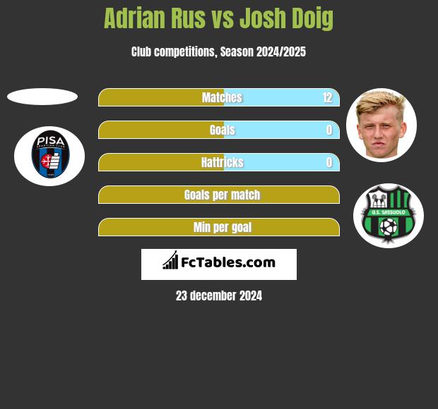 Adrian Rus vs Josh Doig h2h player stats