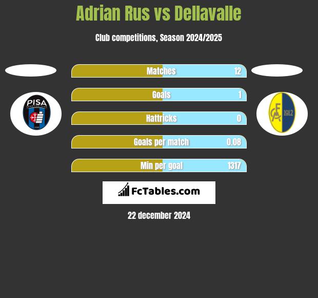 Adrian Rus vs Dellavalle h2h player stats