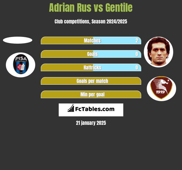 Adrian Rus vs Gentile h2h player stats