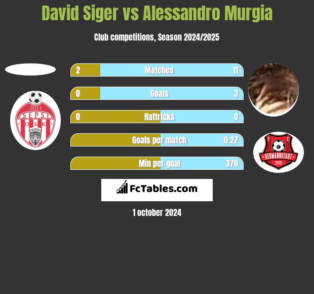 David Siger vs Alessandro Murgia h2h player stats