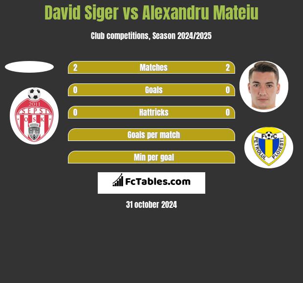 David Siger vs Alexandru Mateiu h2h player stats