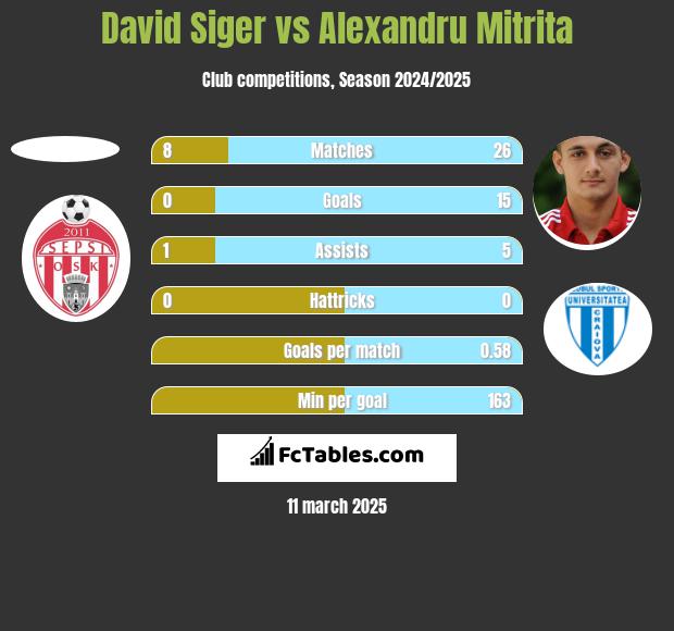 David Siger vs Alexandru Mitrita h2h player stats