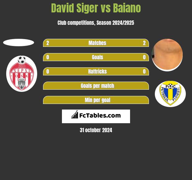 David Siger vs Baiano h2h player stats