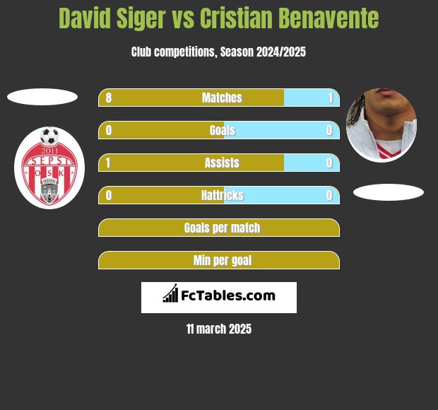 David Siger vs Cristian Benavente h2h player stats