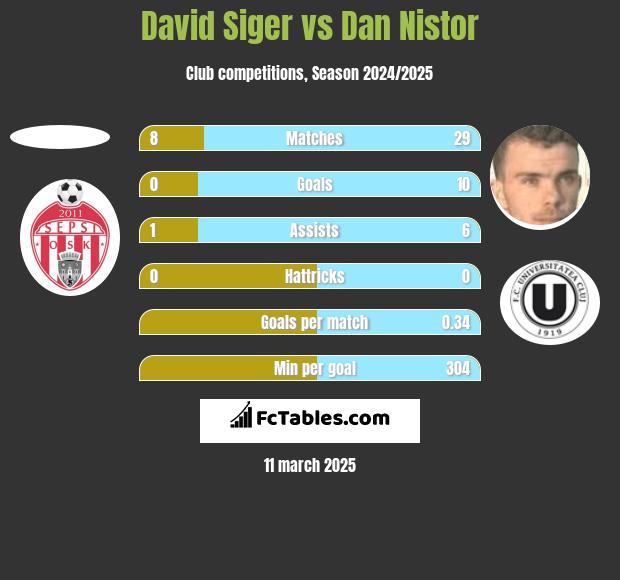 David Siger vs Dan Nistor h2h player stats