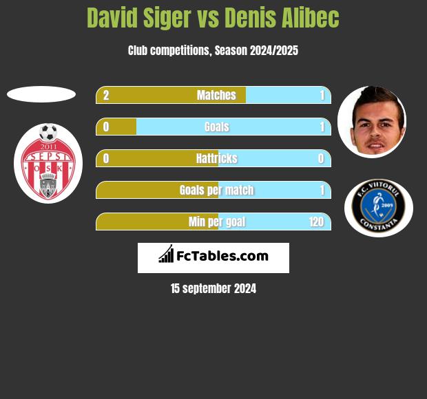 David Siger vs Denis Alibec h2h player stats