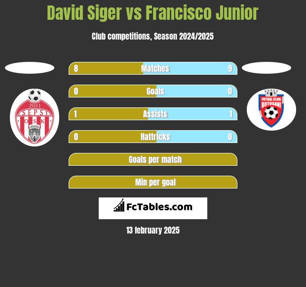 David Siger vs Francisco Junior h2h player stats