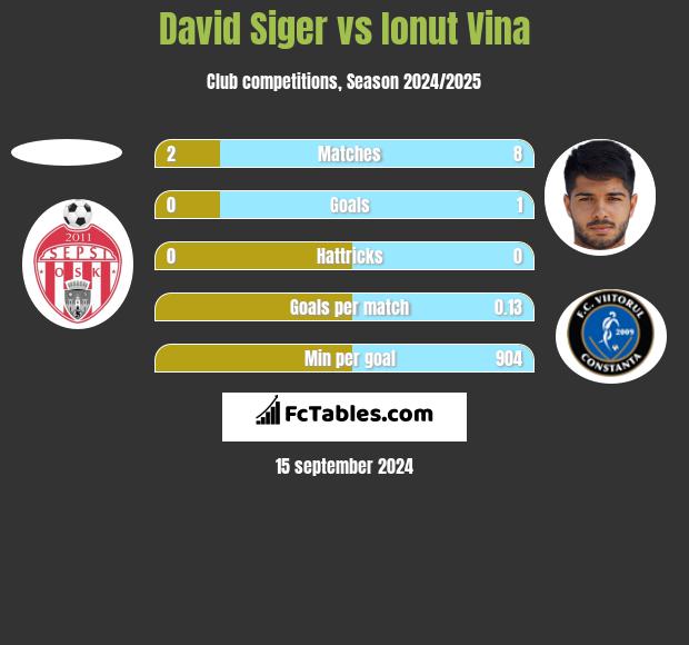 David Siger vs Ionut Vina h2h player stats