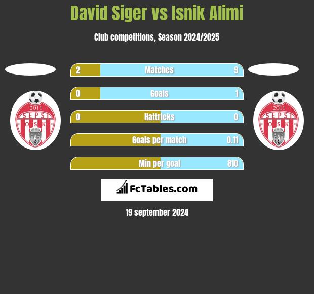 David Siger vs Isnik Alimi h2h player stats