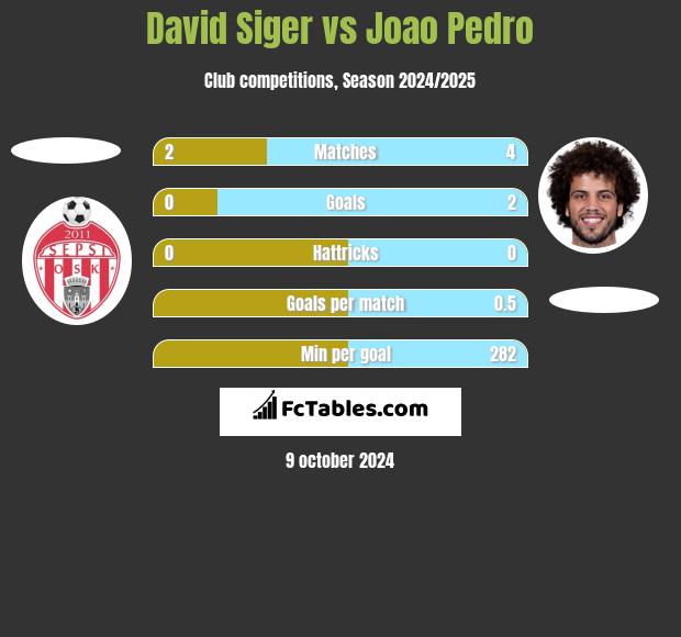 David Siger vs Joao Pedro h2h player stats