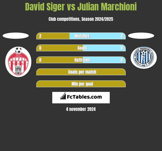 David Siger vs Julian Marchioni h2h player stats