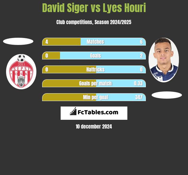 David Siger vs Lyes Houri h2h player stats