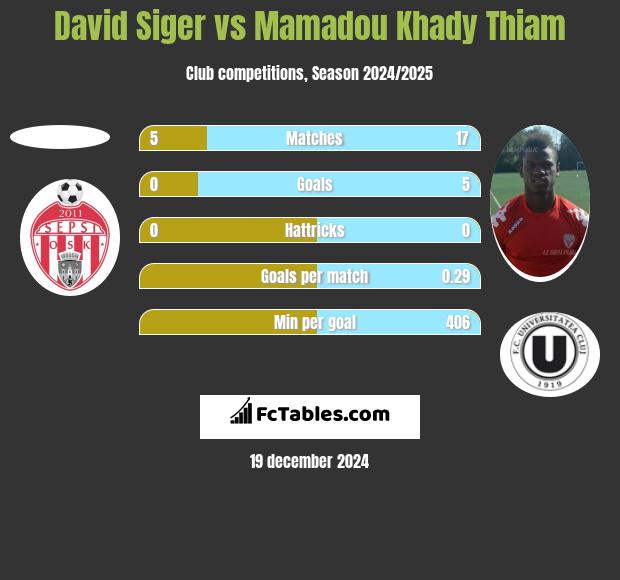 David Siger vs Mamadou Khady Thiam h2h player stats