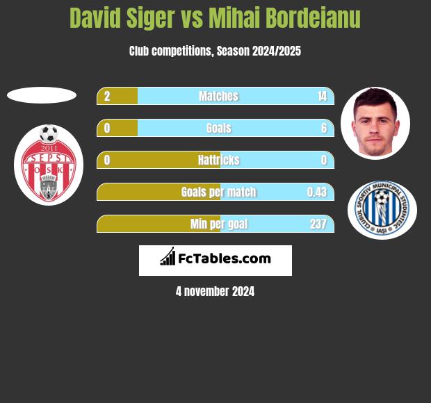 David Siger vs Mihai Bordeianu h2h player stats