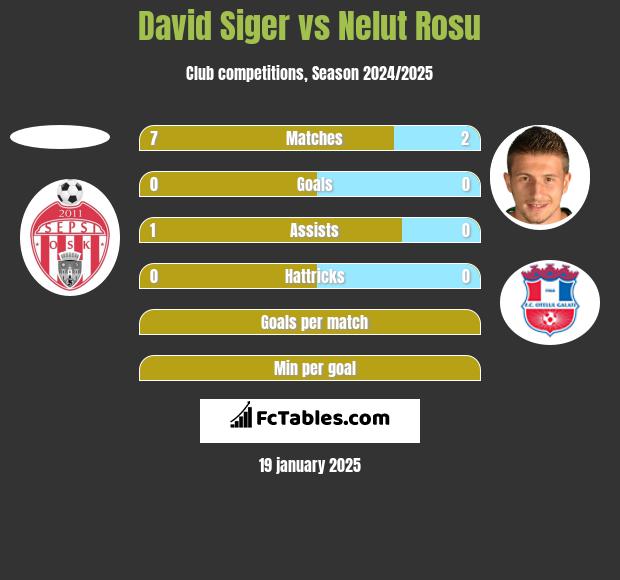 David Siger vs Nelut Rosu h2h player stats