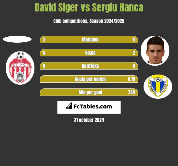 David Siger vs Sergiu Hanca h2h player stats