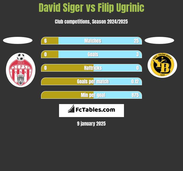 David Siger vs Filip Ugrinic h2h player stats