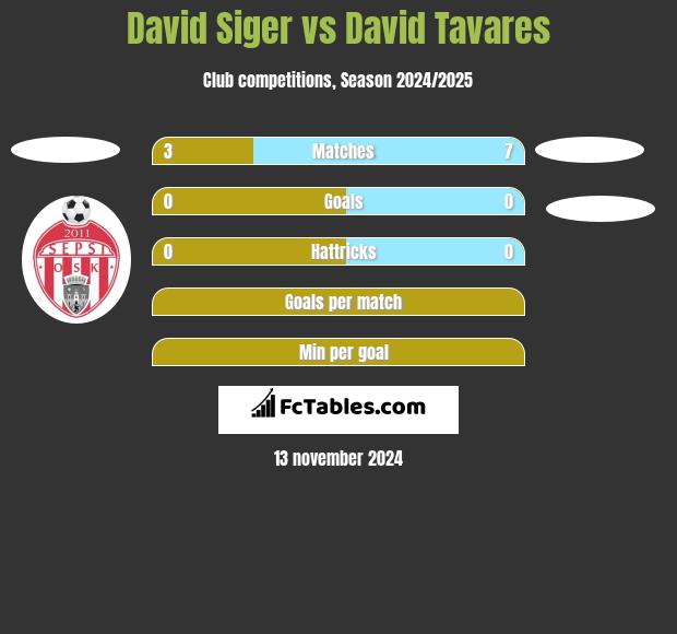 David Siger vs David Tavares h2h player stats