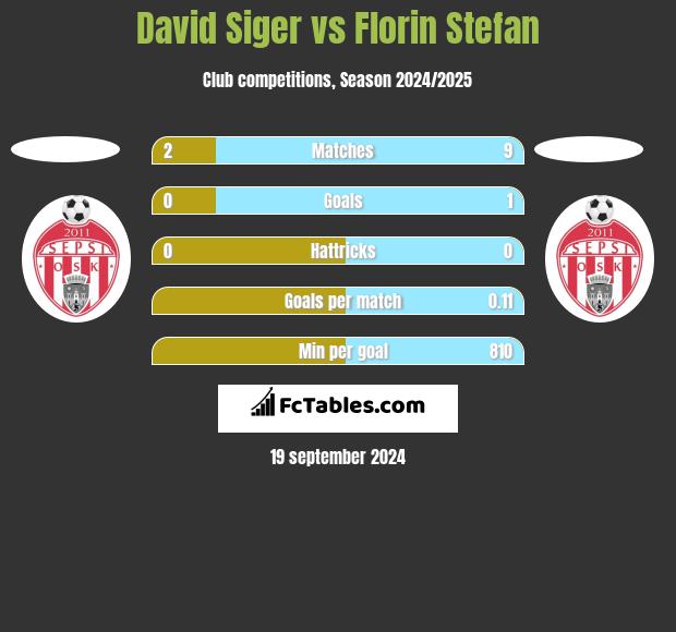 David Siger vs Florin Stefan h2h player stats