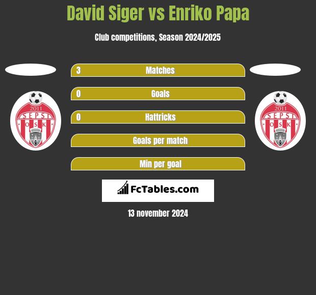 David Siger vs Enriko Papa h2h player stats