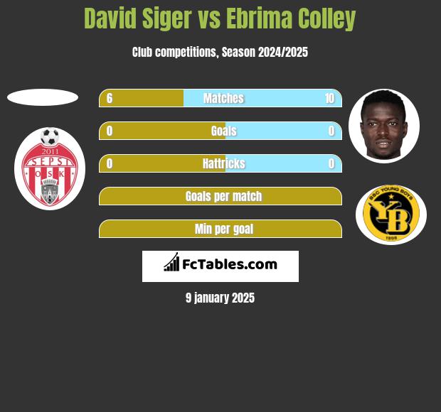 David Siger vs Ebrima Colley h2h player stats