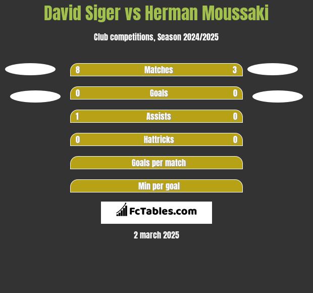 David Siger vs Herman Moussaki h2h player stats