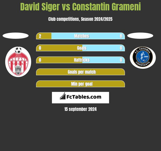 David Siger vs Constantin Grameni h2h player stats