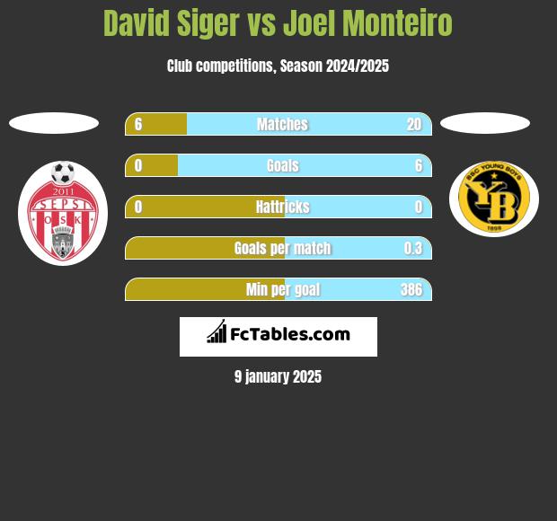 David Siger vs Joel Monteiro h2h player stats