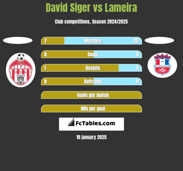 David Siger vs Lameira h2h player stats