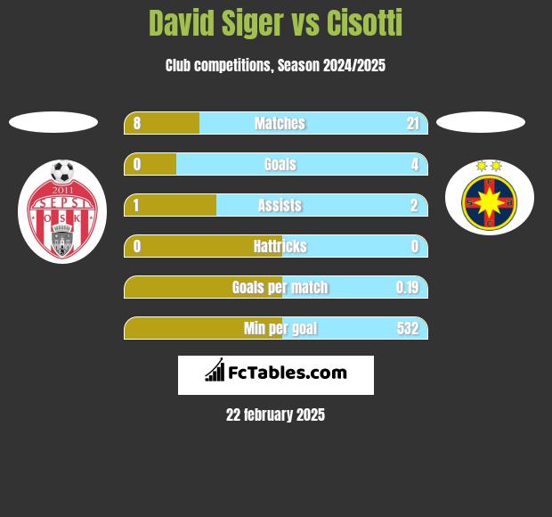 David Siger vs Cisotti h2h player stats