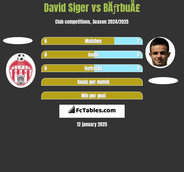 David Siger vs BÄƒrbuÅ£ h2h player stats