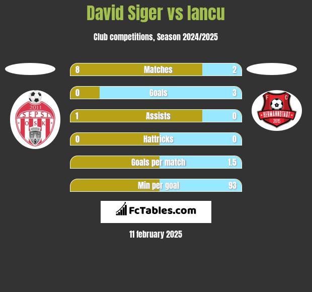 David Siger vs Iancu h2h player stats