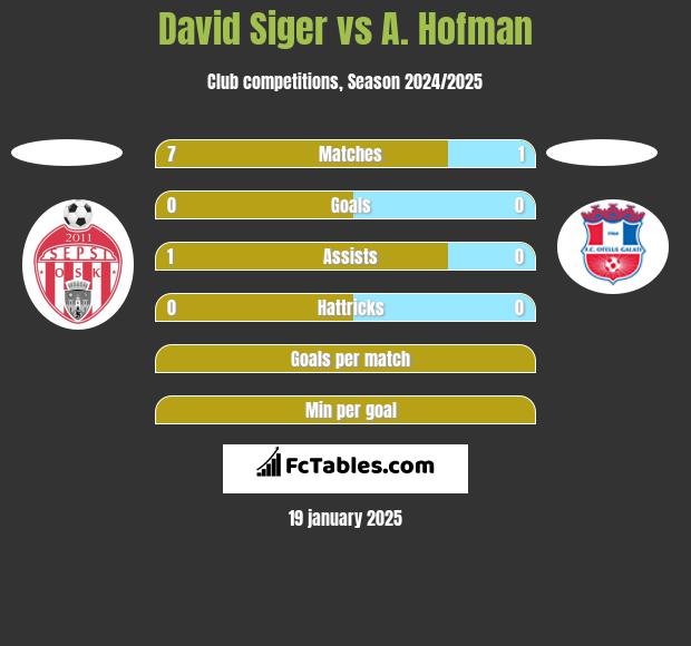 David Siger vs A. Hofman h2h player stats