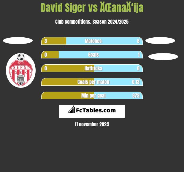 David Siger vs ÄŒanaÄ‘ija h2h player stats