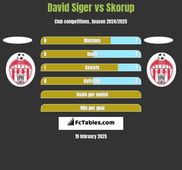 David Siger vs Skorup h2h player stats