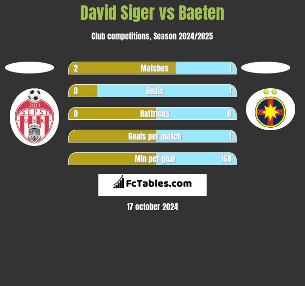 David Siger vs Baeten h2h player stats