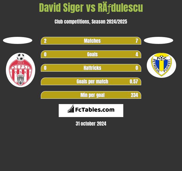 David Siger vs RÄƒdulescu h2h player stats