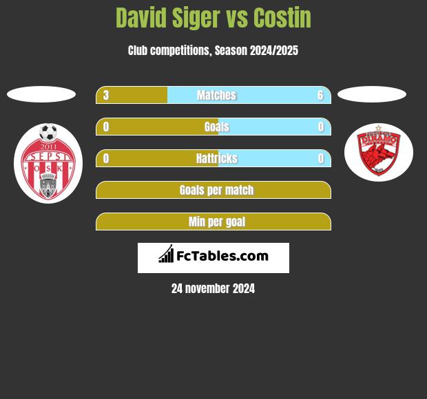 David Siger vs Costin h2h player stats