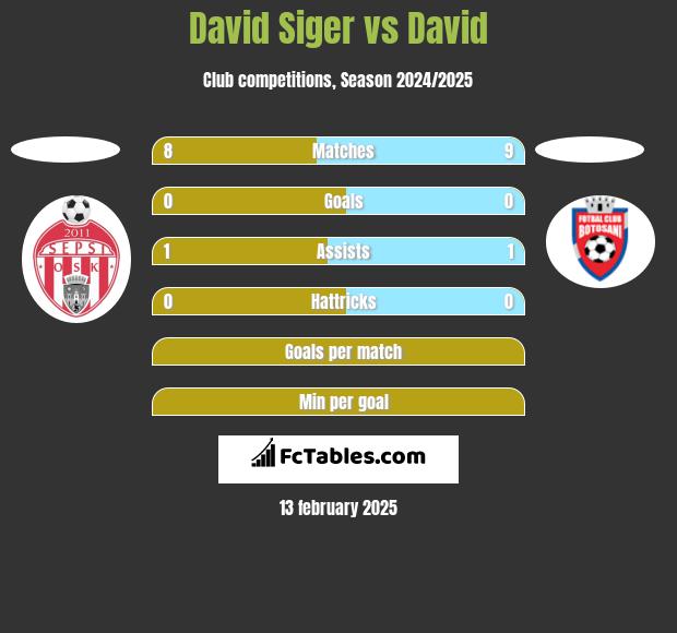 David Siger vs David h2h player stats