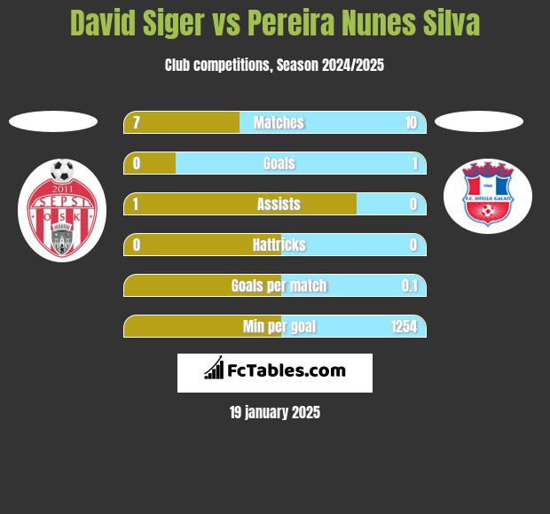 David Siger vs Pereira Nunes Silva h2h player stats