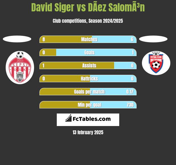 David Siger vs DÃ­ez SalomÃ³n h2h player stats