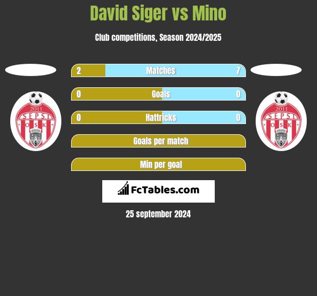 David Siger vs Mino h2h player stats