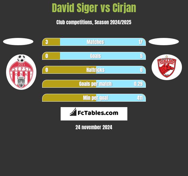 David Siger vs Cirjan h2h player stats