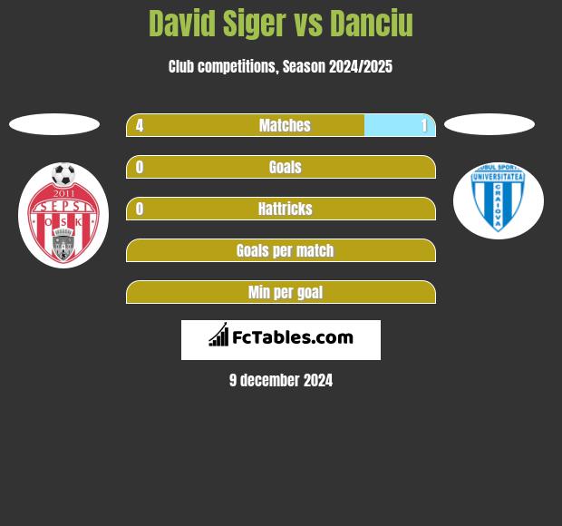 David Siger vs Danciu h2h player stats