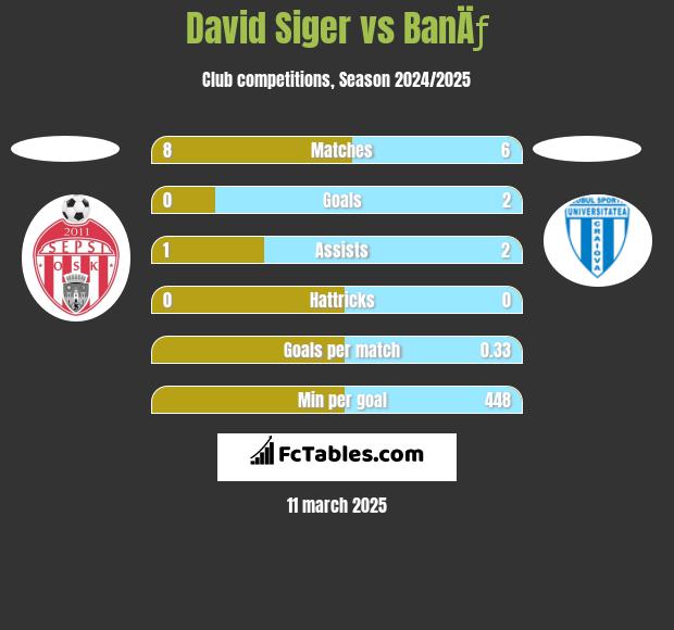 David Siger vs BanÄƒ h2h player stats