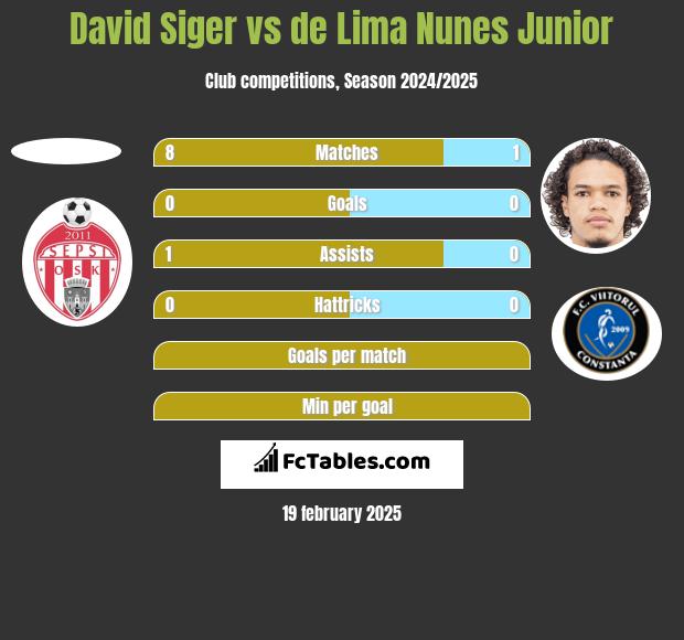 David Siger vs de Lima Nunes Junior h2h player stats