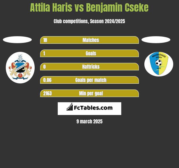 Attila Haris vs Benjamin Cseke h2h player stats