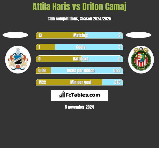 Attila Haris vs Driton Camaj h2h player stats