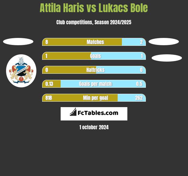 Attila Haris vs Lukacs Bole h2h player stats